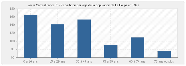 Répartition par âge de la population de Le Horps en 1999